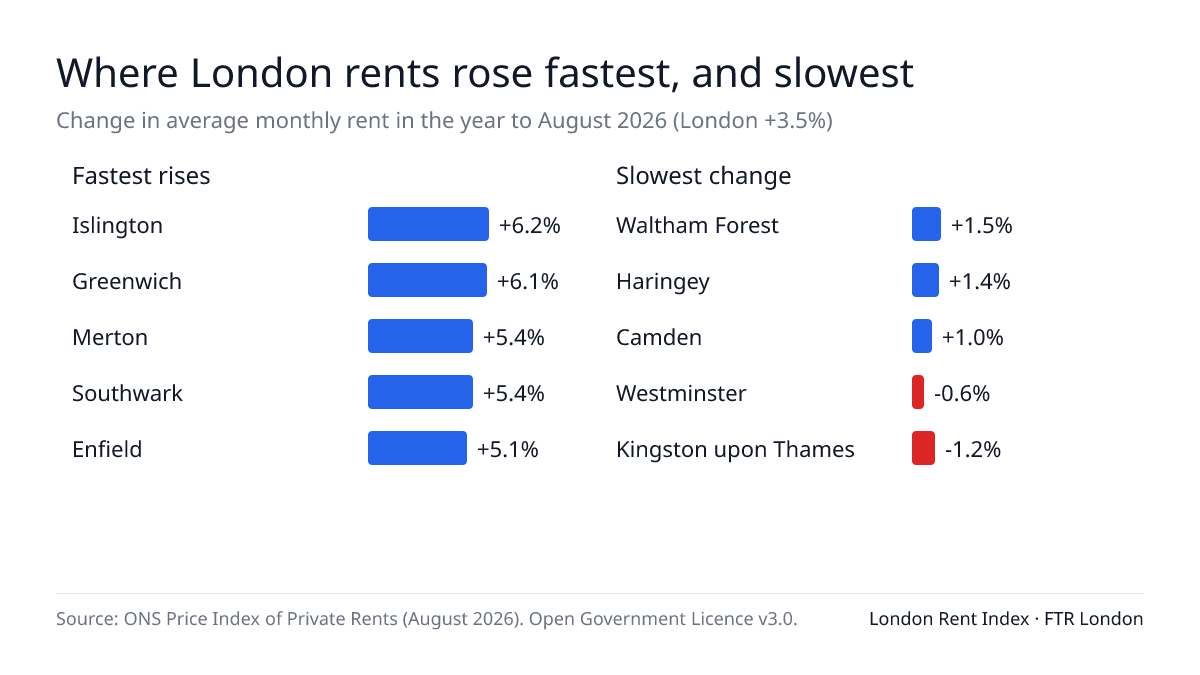 Bar chart of annual rent change to August 2026: fastest Islington +6.2%, Greenwich +6.1%, Merton +5.4%, Southwark +5.4%, Enfield +5.1%; slowest Waltham Forest +1.5%, Haringey +1.4%, Camden +1%, Westminster −0.6%, Kingston upon Thames −1.2%.