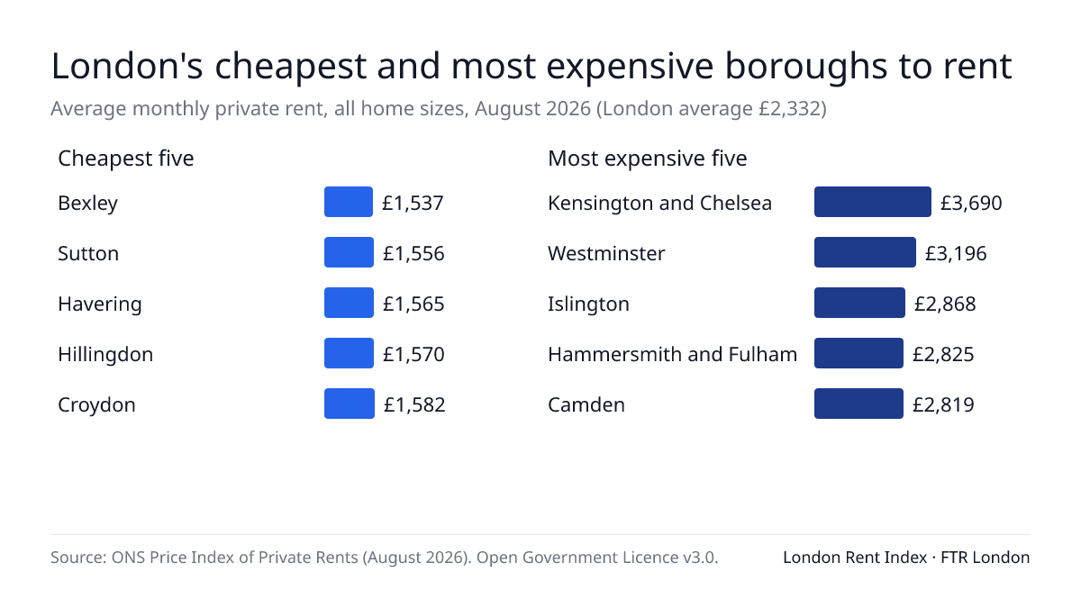 Bar chart: the cheapest London boroughs to rent are Bexley £1,537, Sutton £1,556, Havering £1,565, Hillingdon £1,570, Croydon £1,582; the most expensive are Kensington and Chelsea £3,690, Westminster £3,196, Islington £2,868, Hammersmith and Fulham £2,825, Camden £2,819, August 2026.