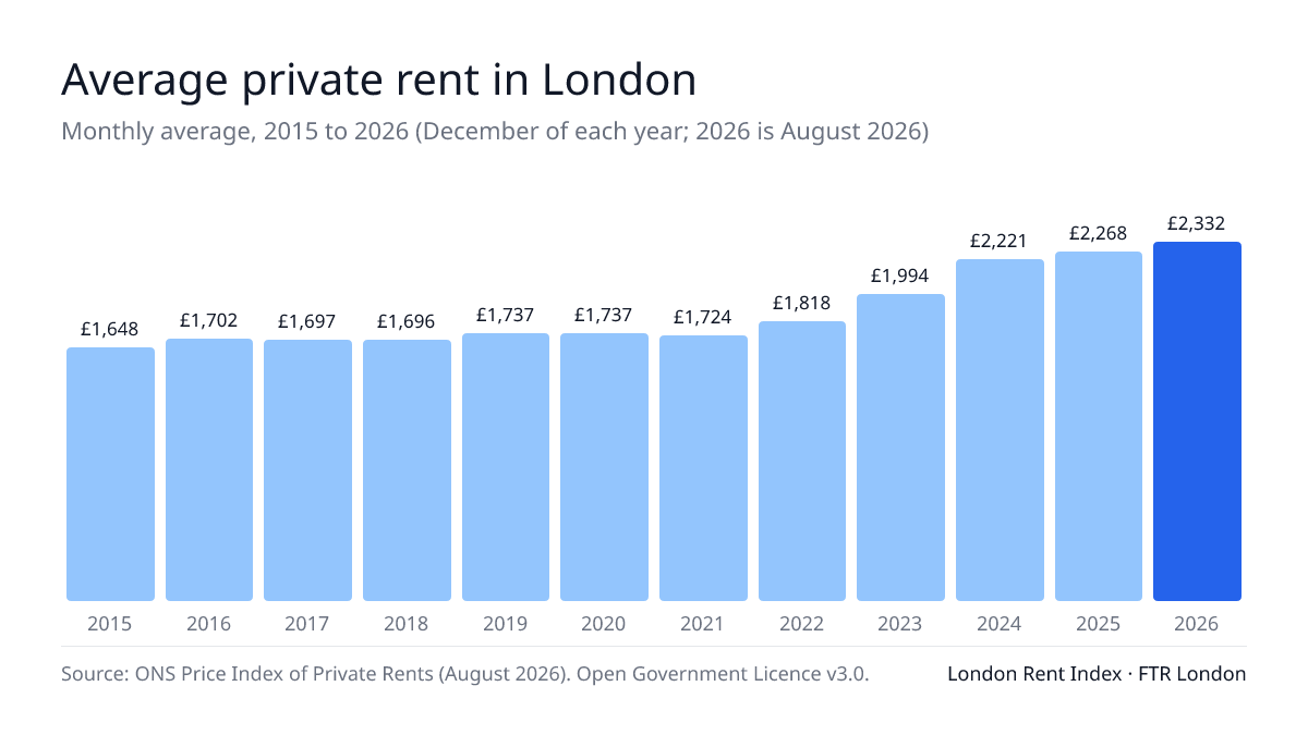 Bar chart of London's average monthly private rent each year since 2015, rising to £2,332 in August 2026. Source: ONS Price Index of Private Rents.